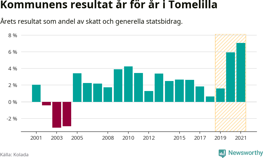 Graf: Kommunens resultat över tid i Tomelilla kommun